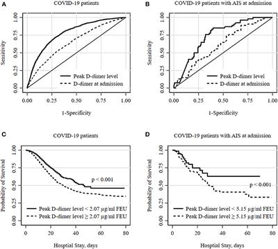 Predicting In-hospital Mortality Using D-Dimer in COVID-19 Patients With Acute Ischemic Stroke